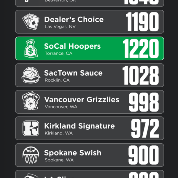 Leaderboard showing team names, cities, and scores. The SoCal Hoopers from Torrance, CA, are highlighted in green with a score of 1220. PDX Roses lead with 1340 points; LA Slice is last with 880 points.